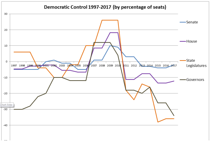 democratic-control-over-20-years